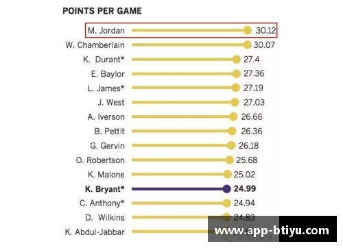 NBA球员数据分析与比较：洞察明星球员的统计与趋势