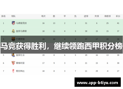 马竞获得胜利，继续领跑西甲积分榜